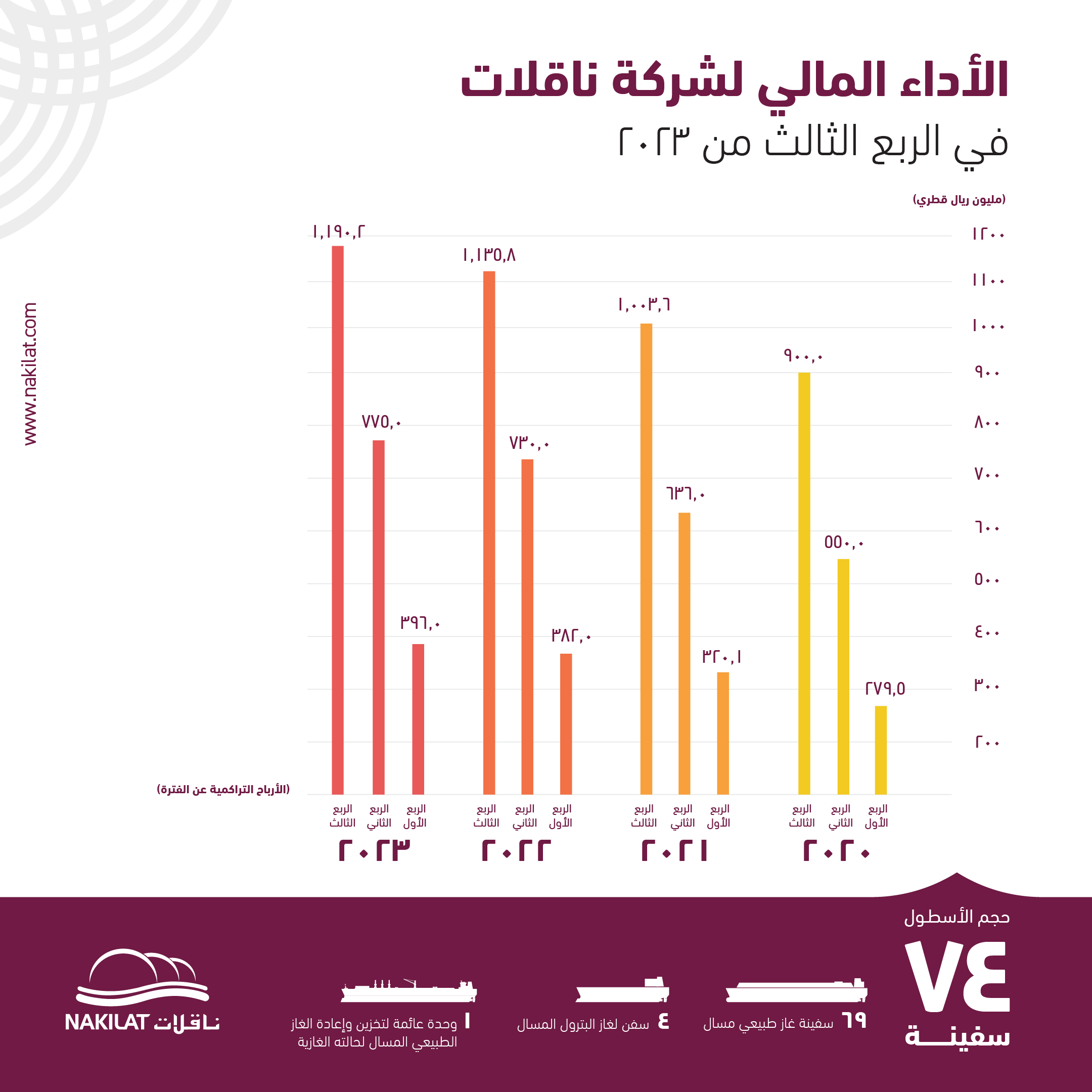 Nakilat reports QAR 1,190-2023